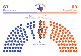 Diagram of the Texas House: 67 Democrats and 83 Republicans, including 12 Democrat wins in 2018 and 17 GOP near losses in 2018, and only nine seats needed to flip the house to Democratic control.